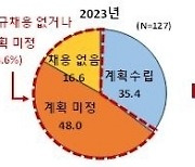 하반기 채용문 안 열리나.."없거나 계획 미정"