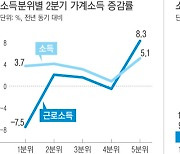 2분기 실질소득 올랐다지만…내수 부진에 ‘적자 살림’ 가구 2년째 증가