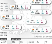 2024년 8월 30일 뜨거운 한낮…강원·영남, 태풍 영향으로 비[오늘의 날씨]