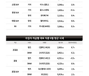 중고차 성수기 ‘추석’ 목전…케이카 “아빠차 ‘디젤 카니발’ 시세↑”