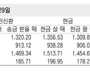 [표] 외국환율고시표