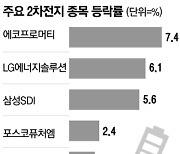 “반도체 빠지니까 이번엔 내 차례”...하루 7% 급등한 ‘이 종목’