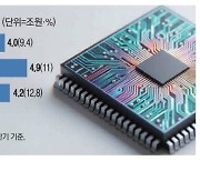"미세공정 한계 돌파"…SK, AI 반도체 질주