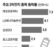 2차전지株 반사익…에코프로머티 7% 급등