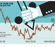 美장기채 금리, 2년만에 단기채 다시 넘어