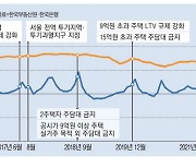 대출 조여도 집값 잠깐 하락 시중금리 떨어지면 다시 반등