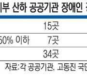 장애인 고용 확대하자며… 인턴·계약직 ‘꼼수 채용’