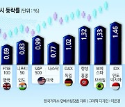 한국증시만 ‘美피벗 호재’ 나홀로 마이너스