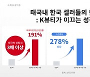 쇼피코리아, 태국 마켓 성장세 주목… K셀러 주문 건수 전년 동기 대비 191% 상승