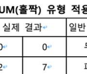 스포츠토토, 프로토 승부식 신규 유형 ‘SUM’발매 및 KBO 더블헤더 2차전 대상경기 포함 안내  [토토 투데이]