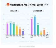 2030 선호 국내 생성형 AI 서비스 ‘뤼튼’… 이용자 10명 중 6명이 청년