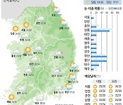 [30일의 날씨] 서울은 푹푹… 동쪽은 주룩주룩