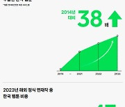 네이버웹툰 글로벌 진출 10년…해외 연재작 중 韓웹툰 비중 47%