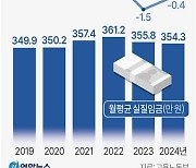 [그래픽] 근로자 실질임금 추이