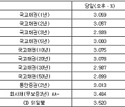 국고채 금리 일제히 상승…3년물 연 2.939%