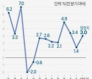 [그래픽] 미국 경제성장률 추이