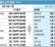 코스닥 시총 상위 종목 장악한 제약·바이오株…2차전지 ‘주춤’