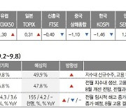 "8월 고용 지표 등 대기…위험 선호심리 커질 전망"