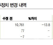 콘텐트리중앙, 실적 전망치 하향…목표가↓-DB