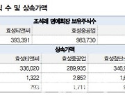 “효성 3형제 납부 상속세 4300억…배당 줄이기 어려워”