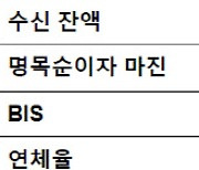 토스뱅크, 출범 후 최대 반기 실적…4Q 연속 흑자