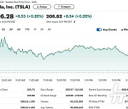 테슬라 0.26%-리비안 1.88%, 전기차 일제 상승(상보)