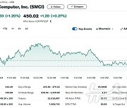 전일 19% 폭락했던 슈퍼 마이크로 오늘은 1.20%↑