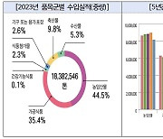 농산물 수입, 중국산 늘고 미국·호주산 감소…"생산 급감 때문"