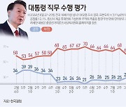 尹지지율 4%p 급락한 23%…'의료 대란' 與 지지층 7%p 빠져[갤럽]