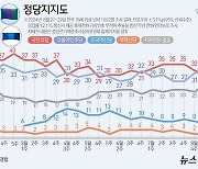 [그래픽] 정당지지도