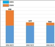 권역응급센터 근무 의사 수 910명→513명…1년 만에 43% 감소