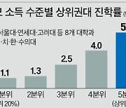 SKY 진학 여부? 아빠의 고민과 사과…부모 경제력에 좌우되는 대학 진학률, 그 해법은?