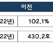 오는 2032년 주택보급률 106% 상향.. 역세권 중심 '콤팩트 시티'  도입