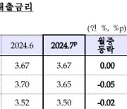 "시장금리 내림세 못 이겨" 7월 銀 대출금리 0.16%p 하락