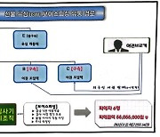 외국인 명의 유심 무더기 개통…보이스피싱 조직에 넘긴 일당 검거