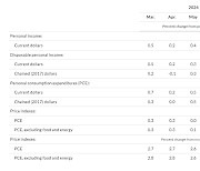 [2보] 美 7월 개인소비지출 물가 전년比 2.5%↑..예상치 부합