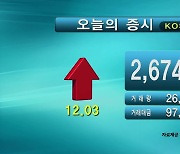 코스피 2,674.31 코스닥 767.66