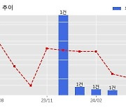 비츠로시스 수주공시 - SRT 통합정보시스템 구축 사업 145.7억원 (매출액대비  74.51 %)