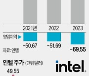 인텔, 파운드리 힘 뺀다