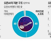 몸값 치솟는 오픈AI…AI 투자전쟁 재점화