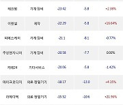 30일, 기관 코스닥에서 아이스크림미디어(-29.69%), 넥슨게임즈(-21.24%) 등 순매도