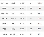 30일, 기관 거래소에서 삼성전자(+0.41%), 기아(-0.47%) 등 순매수