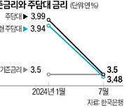 은행채 금리 하락 영향…주담대 금리, 사상 첫 기준금리 밑돌아