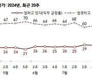 윤 대통령 지지율 23%···석 달 만에 20%대 초반대로[한국갤럽]