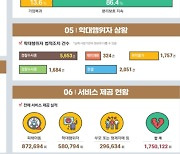 아동학대 가해자의 86%는 부모 ‘최다’…지난해 학대로 44명 사망