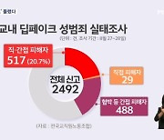 딥페이크 피해 신고 이틀간 2500건 쏟아졌다…대학가도 분노