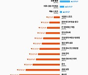 “하반기도 집에서 쉴게요”…자동차·유통 빼면 채용 늘릴 계획 없다던데