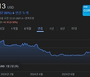 올 주가 60% 떨어진 반도체 간판…외신 “위탁생산 사업부 분할 검토”