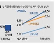 PF부실에 저축銀·새마을금고 적자 눈덩이