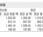 [표] 외국환율고시표